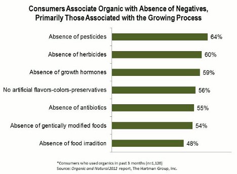 gm foods graph